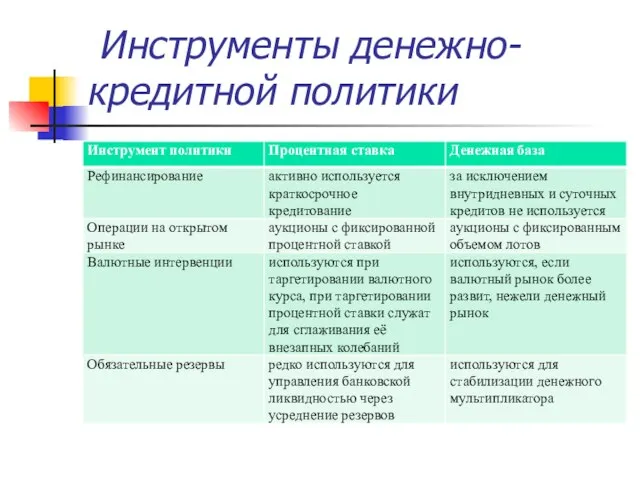 Инструменты денежно-кредитной политики