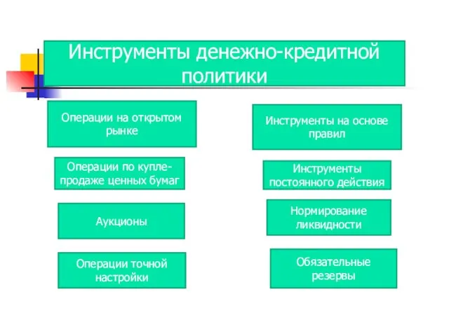 Инструменты денежно-кредитной политики Операции на открытом рынке Инструменты на основе правил