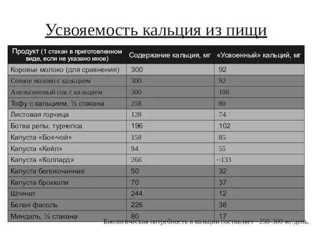 Усвояемость кальция из пищи Биологическая потребность в кальции составляет ~250-300 мг/день.