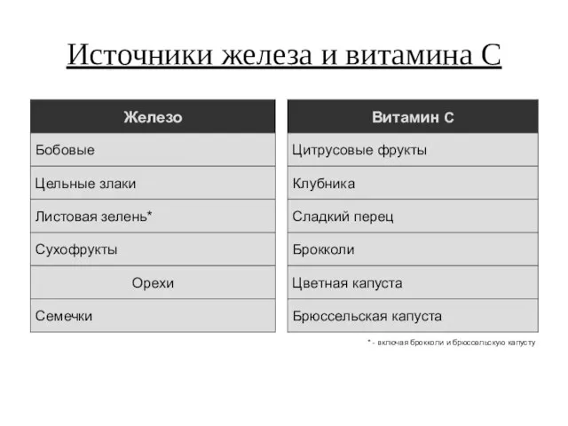 Источники железа и витамина C * - включая брокколи и брюссельскую капусту