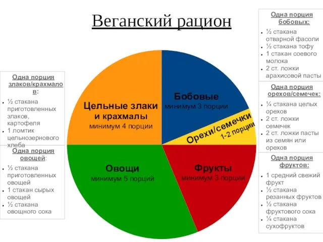 Веганский рацион Одна порция злаков/крахмалов: ½ стакана приготовленных злаков, картофеля 1