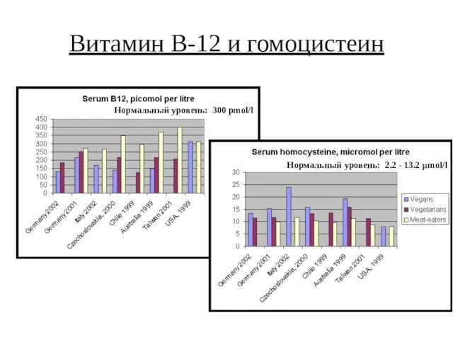 Витамин B-12 и гомоцистеин Нормальный уровень: 2.2 - 13.2 µmol/l Нормальный уровень: 300 pmol/l