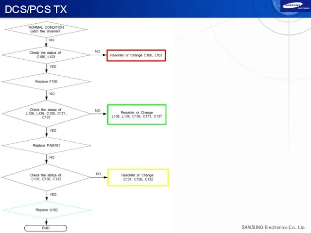 DCS/PCS TX