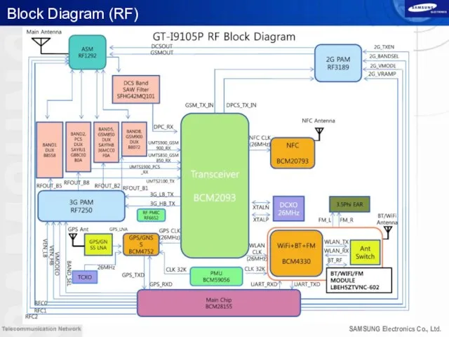 Block Diagram (RF)