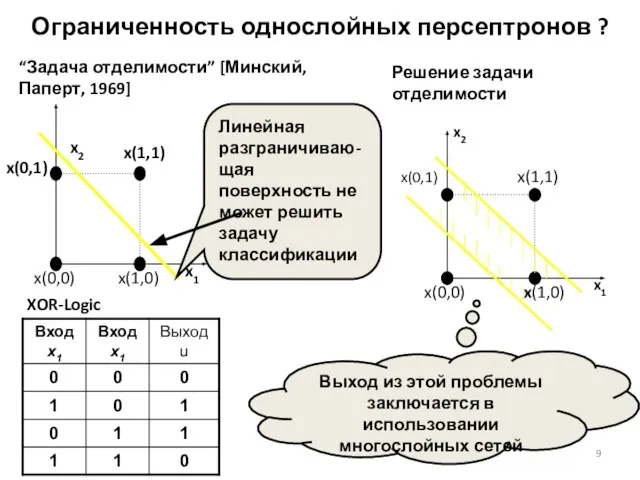 “Задача отделимости” [Минский, Паперт, 1969] XOR-Logic x2 Решение задачи отделимости Линейная