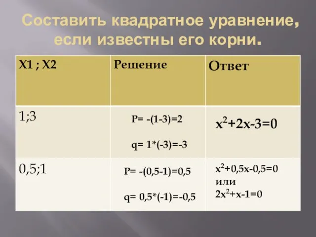 Составить квадратное уравнение, если известны его корни. P= -(1-3)=2 q= 1*(-3)=-3