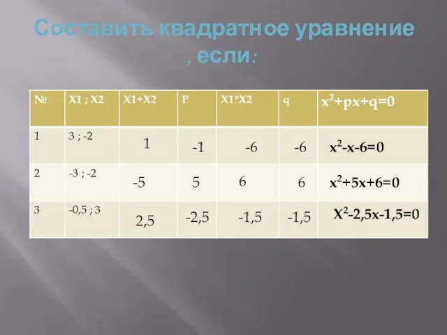 Составить квадратное уравнение , если: 1 -1 -6 -6 -5 5