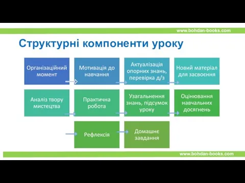 Структурні компоненти уроку