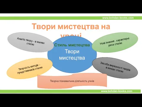 Твори мистецтва на уроці Твори мистецтва Аналіз твору – в межах