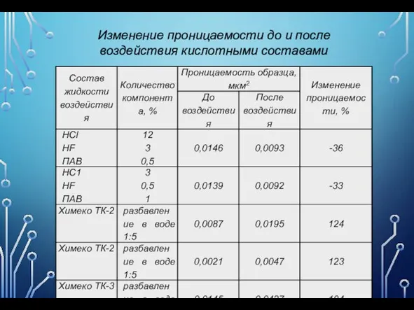 Изменение проницаемости до и после воздействия кислотными составами