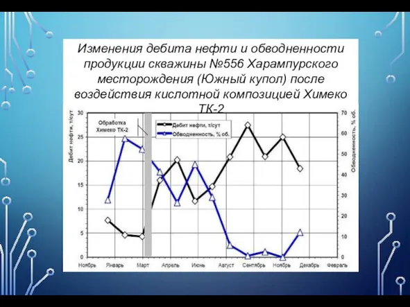 Изменения дебита нефти и обводненности продукции скважины №556 Харампурского месторождения (Южный