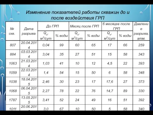 Изменение показателей работы скважин до и после воздействия ГРП