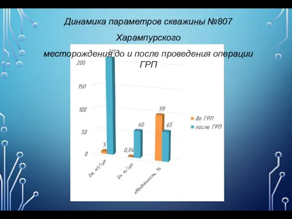 Динамика параметров скважины №807 Харампурского месторождения до и после проведения операции ГРП