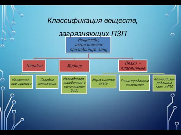 Классификация веществ, загрязняющих ПЗП