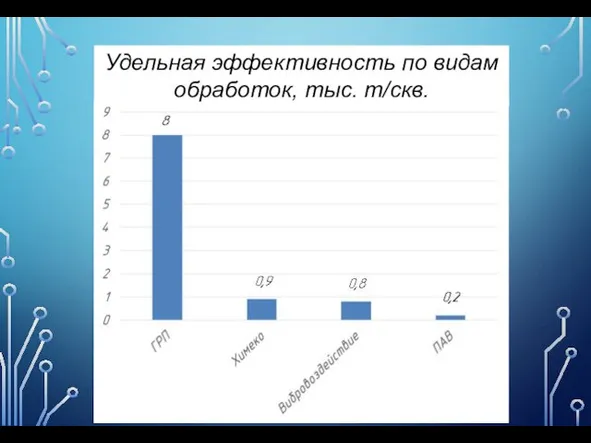 Удельная эффективность по видам обработок, тыс. т/скв.