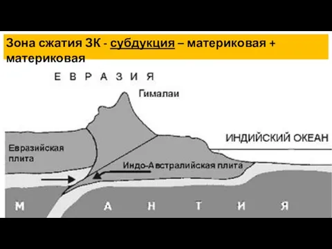 Зона сжатия ЗК - субдукция – материковая + материковая