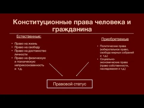 Конституционные права человека и гражданина Естественные: Приобретаемые Право на жизнь Право