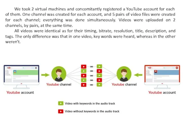We took 2 virtual machines and concomitantly registered a YouTube account