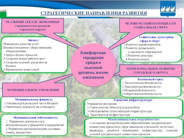 СТРАТЕГИЧЕСКИЕ НАПРАВЛЕНИЯ РАЗВИТИЯ ЧЕЛОВЕЧЕСКИЙ ПОТЕНЦИАЛ И СОЦИАЛЬНАЯ СФЕРА МУНИЦИПАЛЬНОЕ УПРАВЛЕНИЕ РЕАЛЬНЫЙ