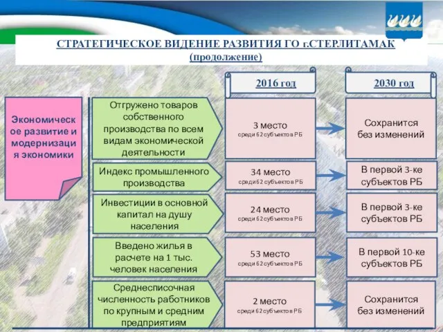 СТРАТЕГИЧЕСКОЕ ВИДЕНИЕ РАЗВИТИЯ ГО г.СТЕРЛИТАМАК (продолжение) Экономическое развитие и модернизация экономики