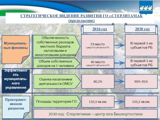 СТРАТЕГИЧЕСКОЕ ВИДЕНИЕ РАЗВИТИЯ ГО г.СТЕРЛИТАМАК (продолжение) Муниципаль-ные финансы 19 место среди