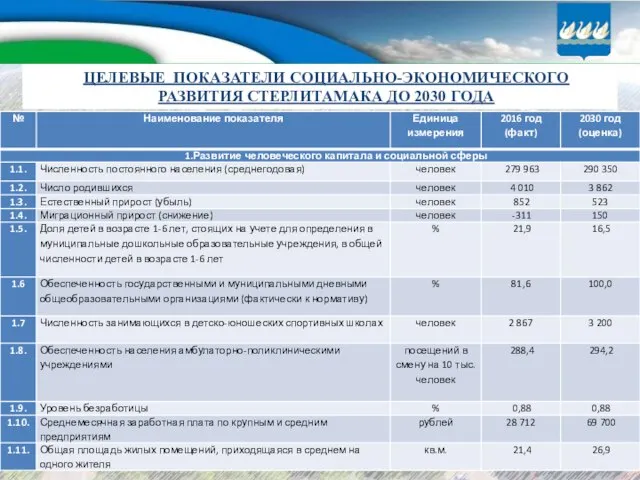 ЦЕЛЕВЫЕ ПОКАЗАТЕЛИ СОЦИАЛЬНО-ЭКОНОМИЧЕСКОГО РАЗВИТИЯ СТЕРЛИТАМАКА ДО 2030 ГОДА