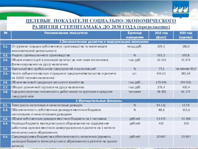 ЦЕЛЕВЫЕ ПОКАЗАТЕЛИ СОЦИАЛЬНО-ЭКОНОМИЧЕСКОГО РАЗВИТИЯ СТЕРЛИТАМАКА ДО 2030 ГОДА (продолжение)