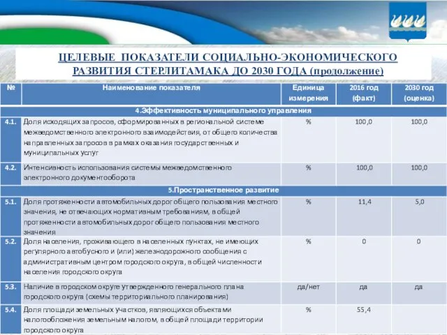 ЦЕЛЕВЫЕ ПОКАЗАТЕЛИ СОЦИАЛЬНО-ЭКОНОМИЧЕСКОГО РАЗВИТИЯ СТЕРЛИТАМАКА ДО 2030 ГОДА (продолжение)