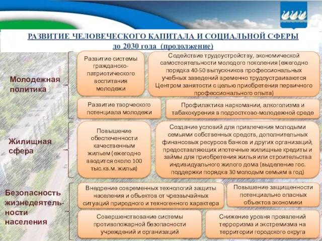 РАЗВИТИЕ ЧЕЛОВЕЧЕСКОГО КАПИТАЛА И СОЦИАЛЬНОЙ СФЕРЫ до 2030 года (продолжение) Молодежная