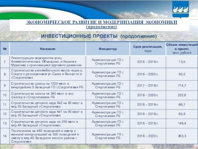 ИНВЕСТИЦИОННЫЕ ПРОЕКТЫ (продолжение) ЭКОНОМИЧЕСКОЕ РАЗВИТИЕ И МОДЕРНИЗАЦИЯ ЭКОНОМИКИ (продолжение)