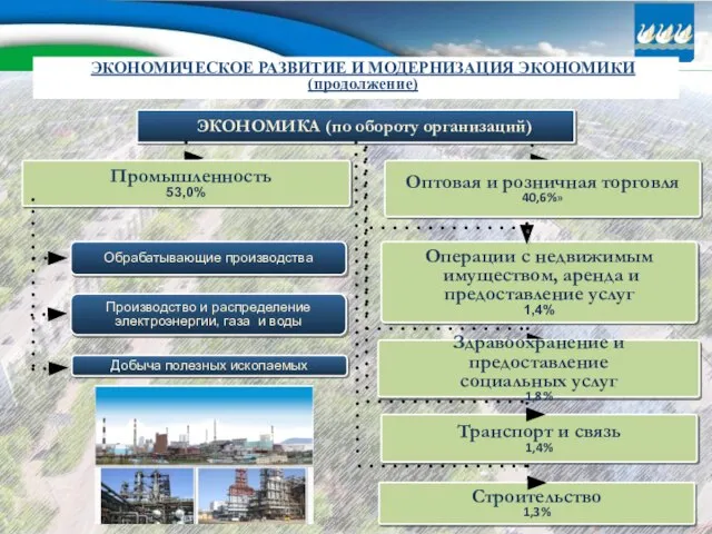 Операции с недвижимым имуществом, аренда и предоставление услуг 1,4% ЭКОНОМИКА (по