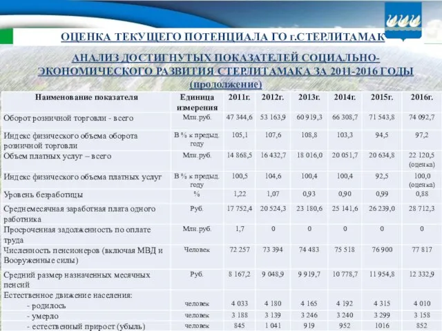 АНАЛИЗ ДОСТИГНУТЫХ ПОКАЗАТЕЛЕЙ СОЦИАЛЬНО-ЭКОНОМИЧЕСКОГО РАЗВИТИЯ СТЕРЛИТАМАКА ЗА 2011-2016 ГОДЫ (продолжение) ОЦЕНКА ТЕКУЩЕГО ПОТЕНЦИАЛА ГО г.СТЕРЛИТАМАК