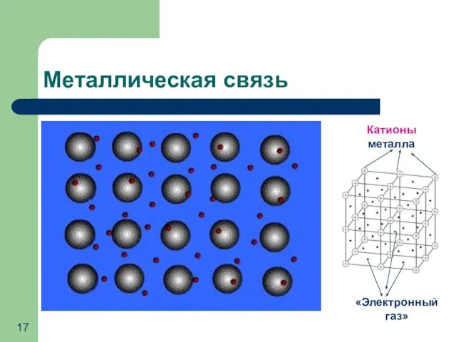 Металлическая связь Катионы металла «Электронный газ»