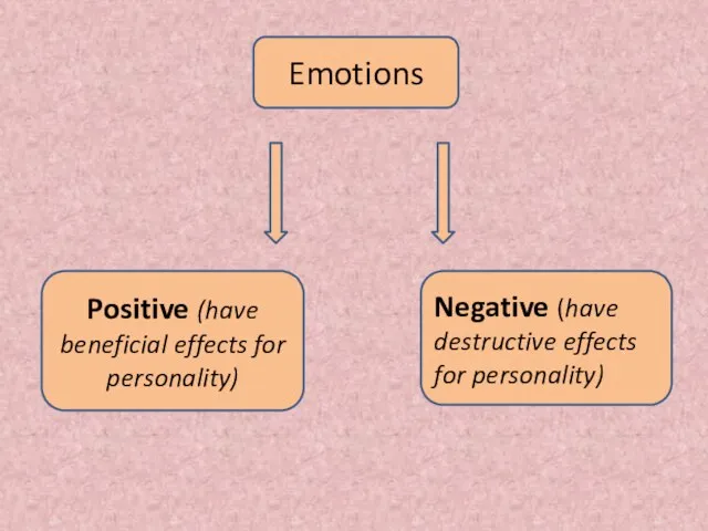 Emotions Positive (have beneficial effects for personality) Negative (have destructive effects for personality)