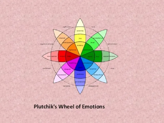 Plutchik's Wheel of Emotions