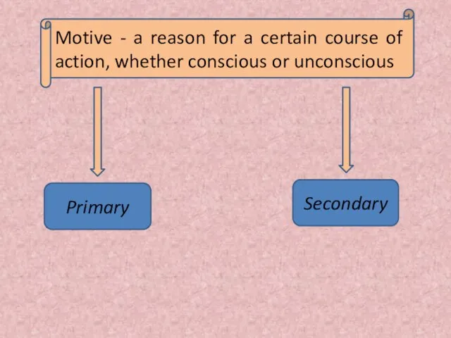 Motive - a reason for a certain course of action, whether conscious or unconscious Primary Secondary