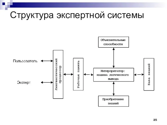 Структура экспертной системы