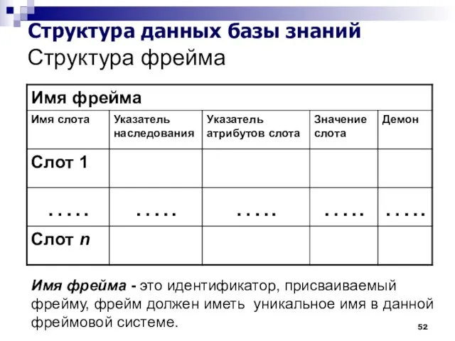 Структура фрейма Структура данных базы знаний Имя фрейма - это идентификатор,