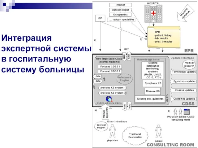 Интеграция экспертной системы в госпитальную систему больницы