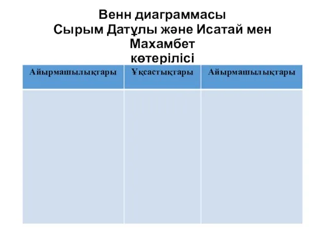 Венн диаграммасы Сырым Датұлы және Исатай мен Махамбет көтерілісі