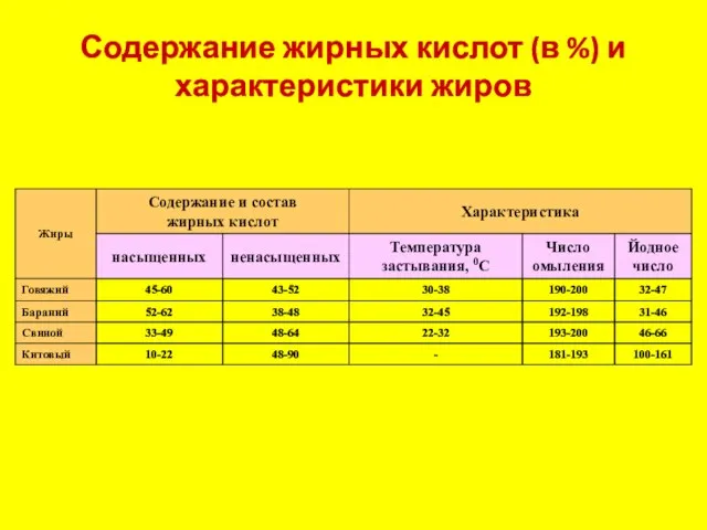 Содержание жирных кислот (в %) и характеристики жиров