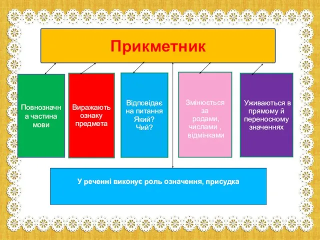 Прикметник Повнозначна частина мови Виражають ознаку предмета Відповідає на питання Який?