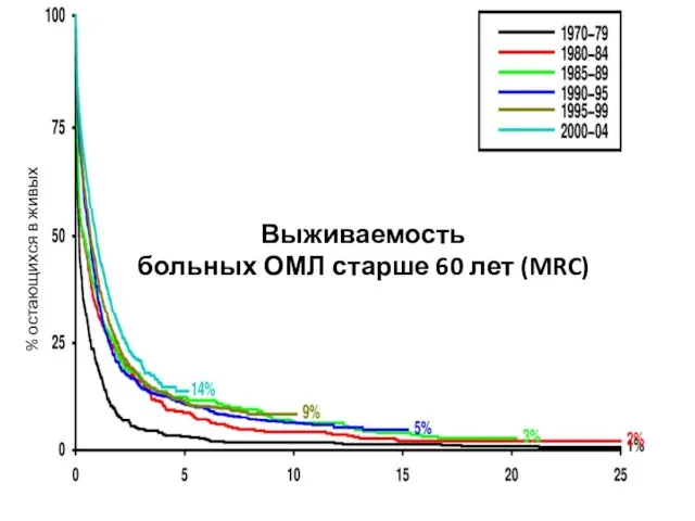 Выживаемость больных ОМЛ старше 60 лет (MRC) % остающихся в живых