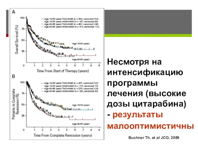 Несмотря на интенсификацию программы лечения (высокие дозы цитарабина) - результаты малооптимистичны