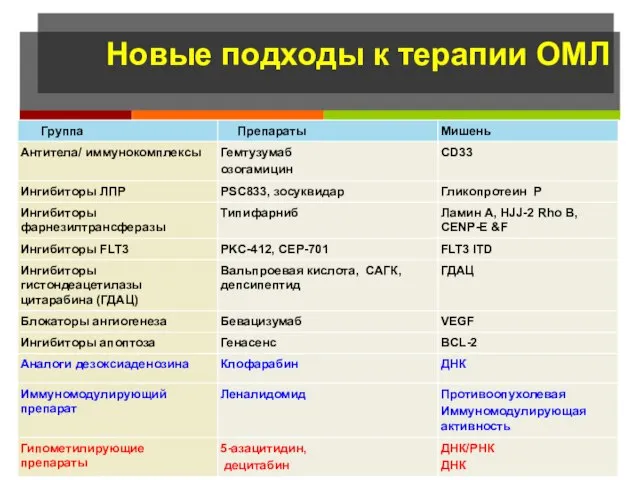 Новые подходы к терапии ОМЛ