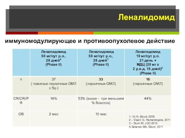 Леналидомид 1- Vij R, Blood, 2009 2 – Visani G, Hematologica,