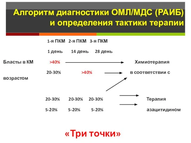 Алгоритм диагностики ОМЛ/МДС (РАИБ) и определения тактики терапии 1-я ПКМ 2-я