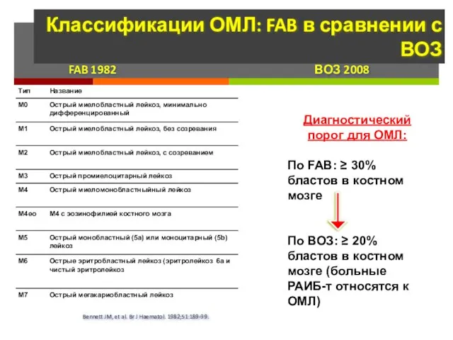 Bennett JM, et al. Br J Haematol. 1982;51:189-99. FAB 1982 ВОЗ 2008