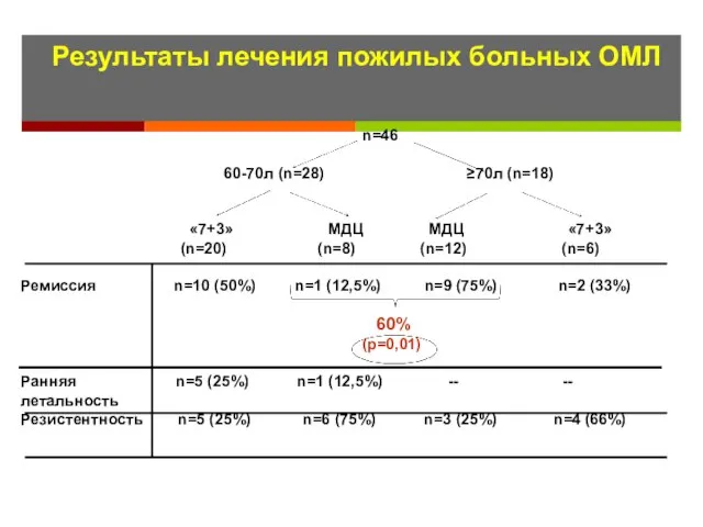 Результаты лечения пожилых больных ОМЛ n=46 60-70л (n=28) ≥70л (n=18) «7+3»