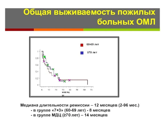 Общая выживаемость пожилых больных ОМЛ месяцы 60-69 лет ≥70 лет Медиана